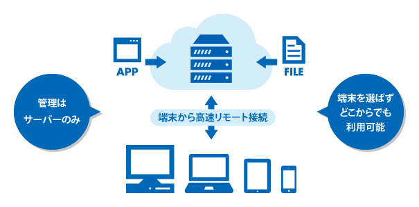 管理はサーバーのみ　端末を選ばずどこからでも利用可能