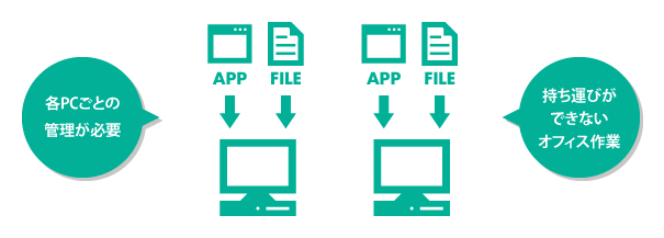 各PCごとの管理が必要　持ち運びができないオフィス作業